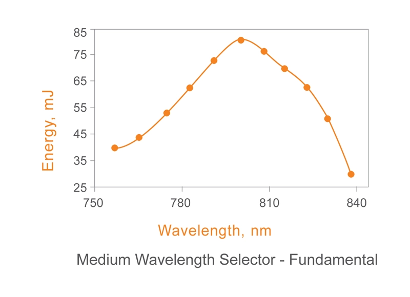 Medium Wavelength Selector - Fundamental