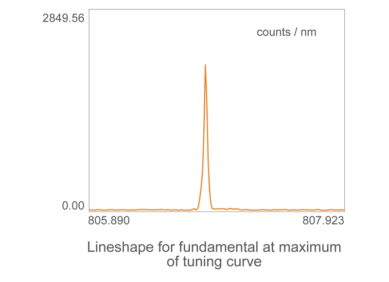 Lineshape for fundamental at maximum of tuning curve