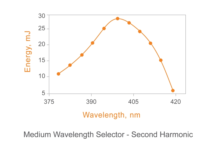 Medium Wavelength Selector - Second Harmonic