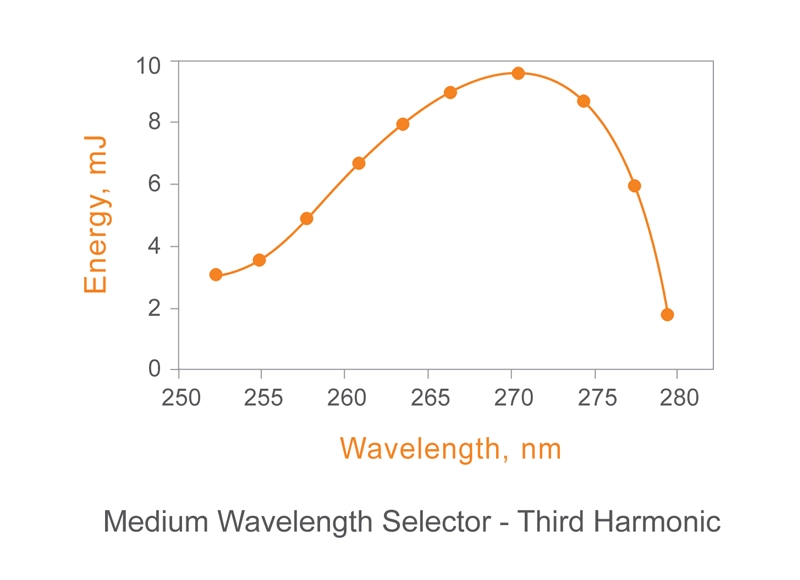Medium Wavelength Selector - Third Harmonic