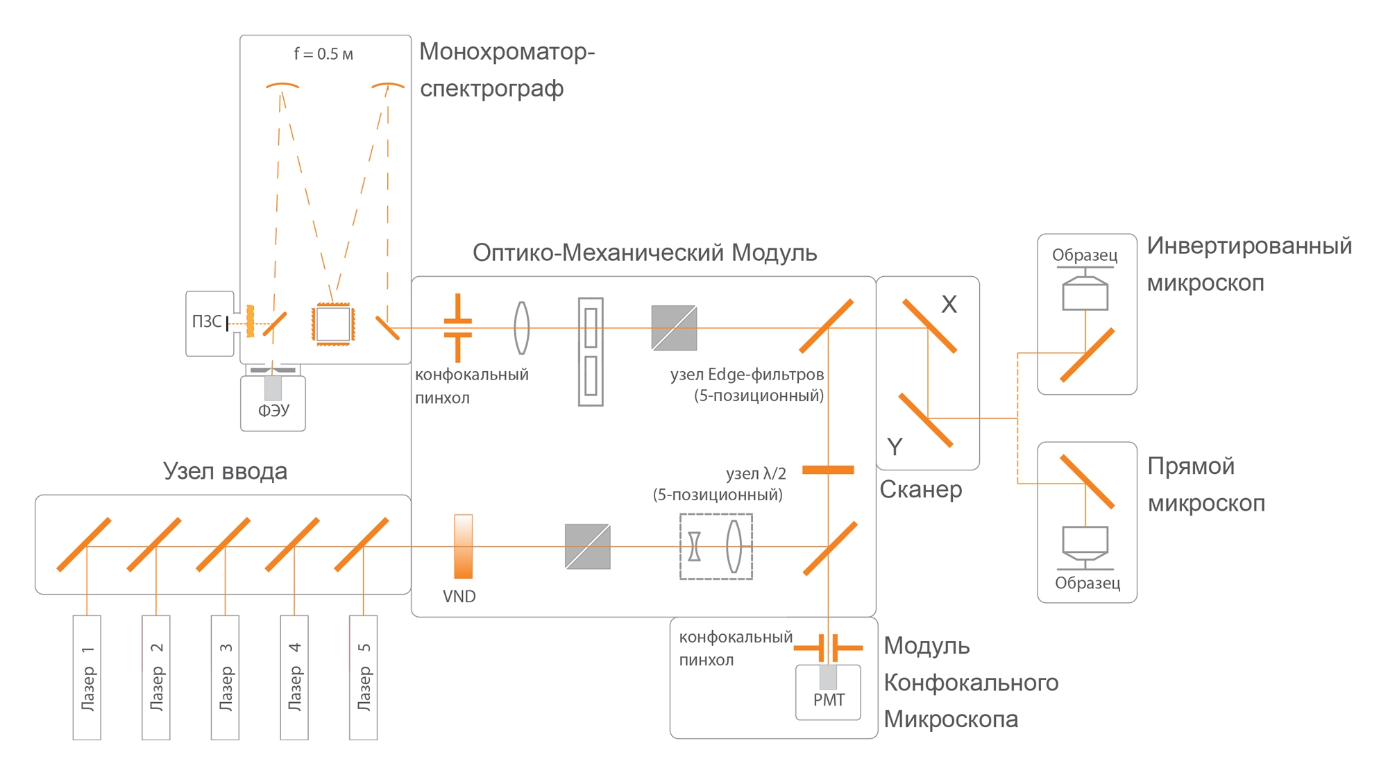 Микроскоп Confotec-NR500: модули системы