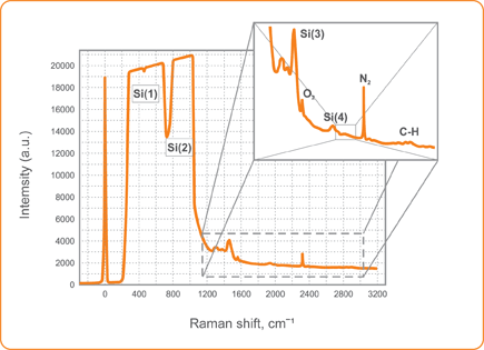 Рамановский спектр кремниевой пластинки, конфокальный режим