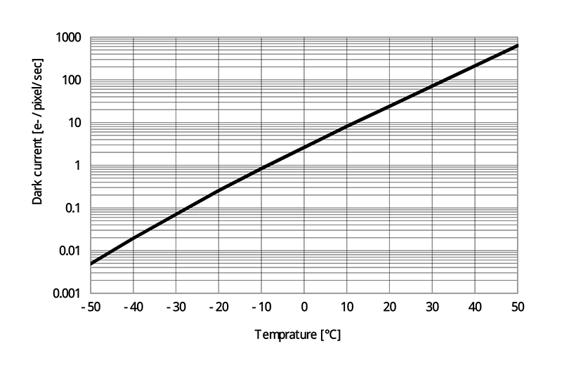 Dark Current vs. Temperature (Typical)