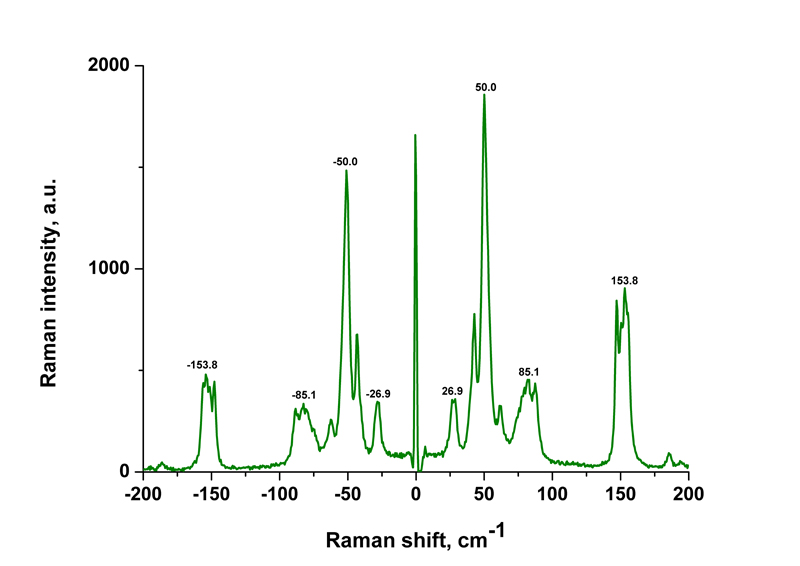 Raman spectrum of Sulfur
