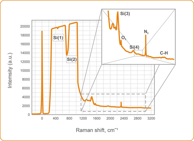 Intensity vs Raman shift
