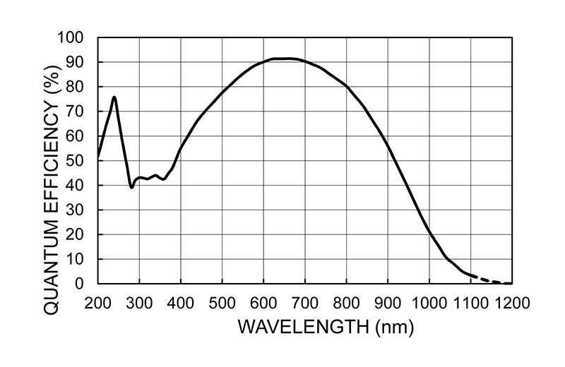 Spectral response of HS 101H camera