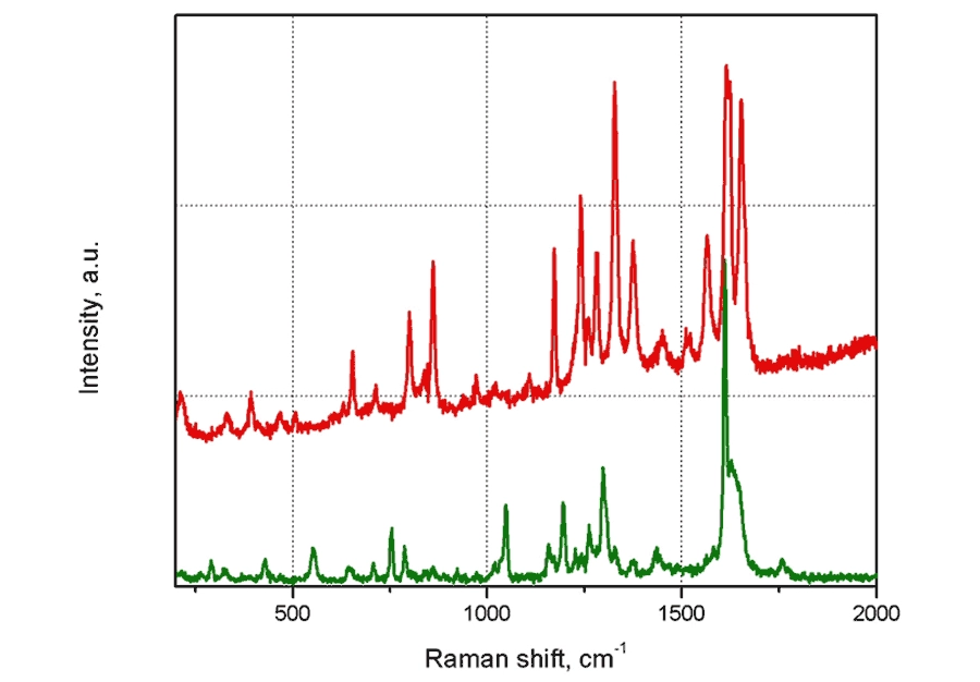 Raman spectra of Aspirin (green color) and Paracetamol (red color)